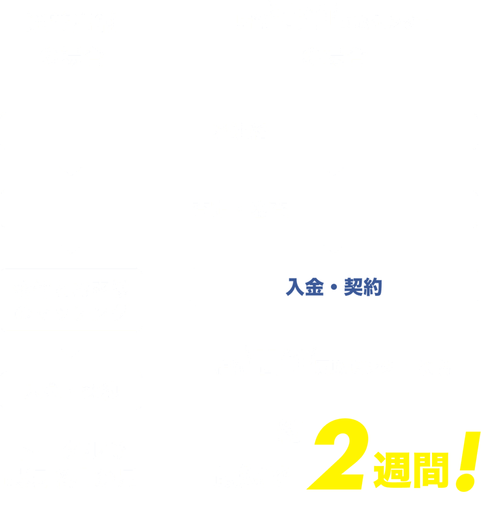通常店舗の場合
ご連絡　査定　審査
物件　お客様　マッチング
入金契約
店舗高値買取センター
最短　2週間