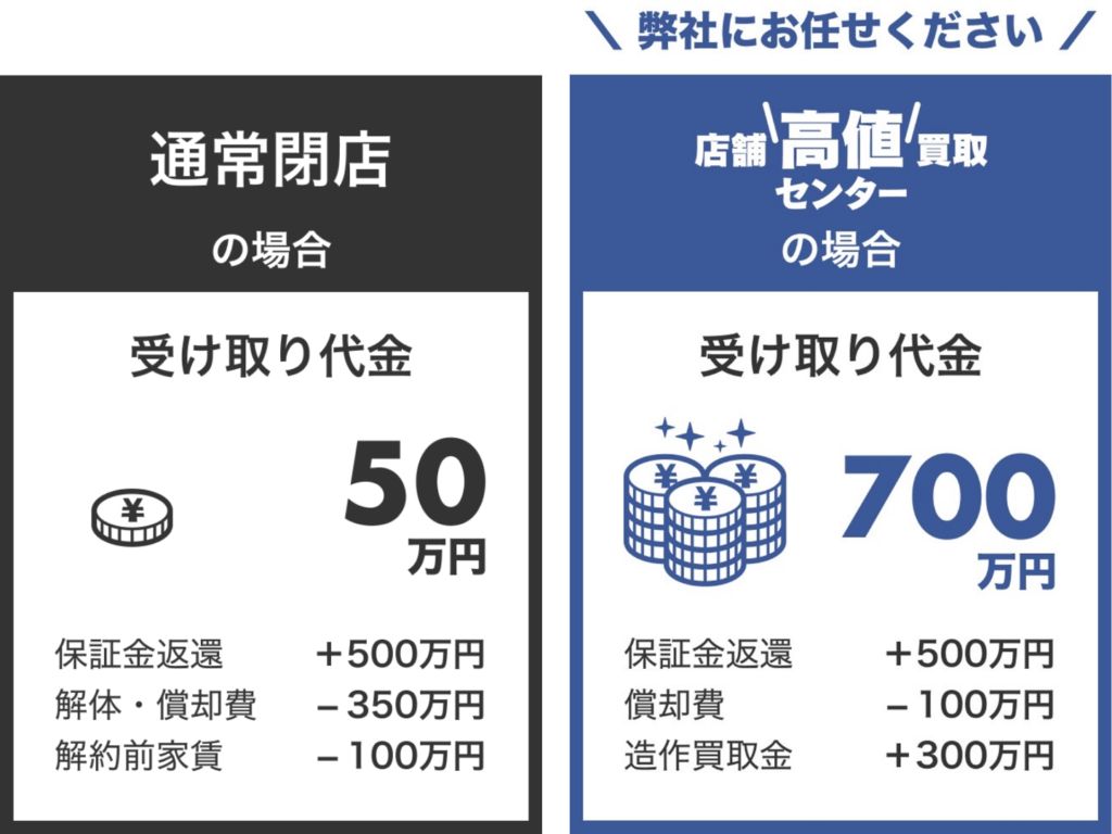通常閉店の場合
店舗高値買取センターの場合
受け取り代金　50万円
受け取り代金　700万円
保証金返還
解体・償却費
解約前家賃
造作買取金
造作費