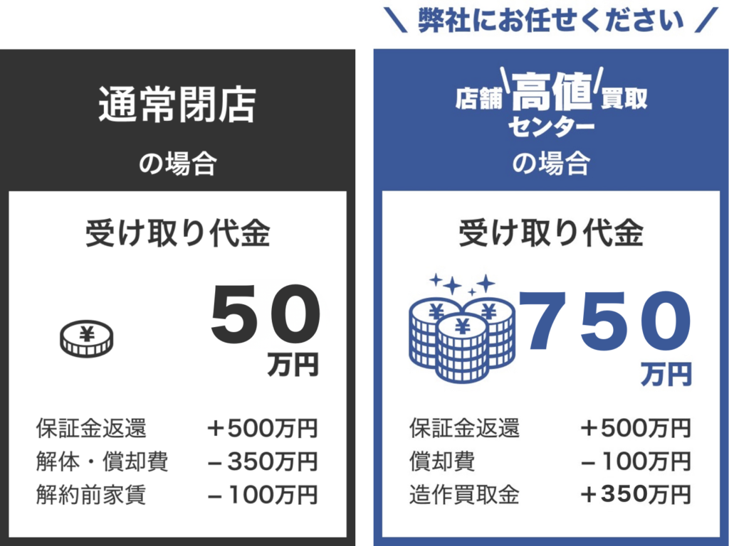比較画像
通常閉店の場合
受け取り代金50万円
保証金返還500万円
解体・償却費-350万円
解約前家賃-100万円
店舗高値買取センターの場合
受け取り代金750万円
保証金返還500万円
償却費－100万円
造作買取金350万円