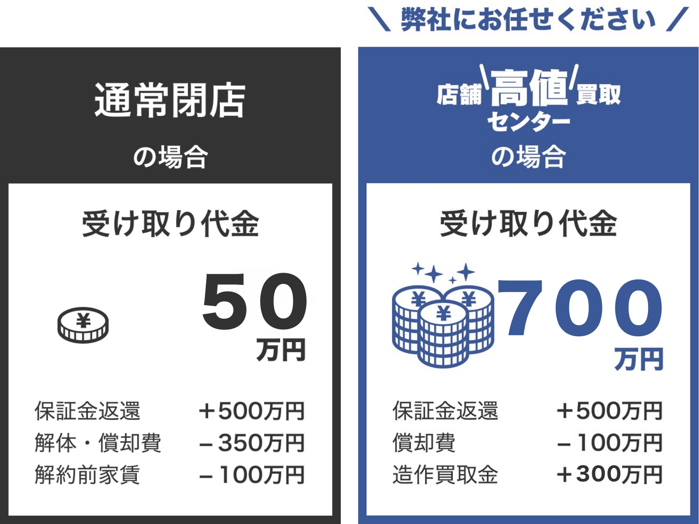 通常閉店の場合
受け取り代金50万円
保証金返還500万円
解体・償却費-350万円
解約前家賃-100万円
店舗高値買取センターの場合
受け取り代金900万円
保証金返還500万円
償却費-100万円
造作買取金500万円